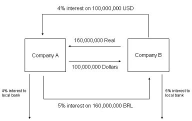 An interest rate swap is a forward contract in which one stream of future interest payments is exchanged for another based on a specified principal amount. Currency Swap Basics | Investopedia