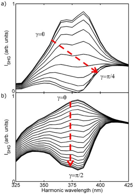 Normalized SH intensity for a harmonic wave polarized into the ...