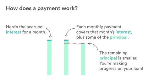 It can be used to cover the cost of tuition, fees, room and to truly understand what a student loan is and how it works, you first need to understand four terms that generally apply to all loans: How Do Loans Work? - Earnest