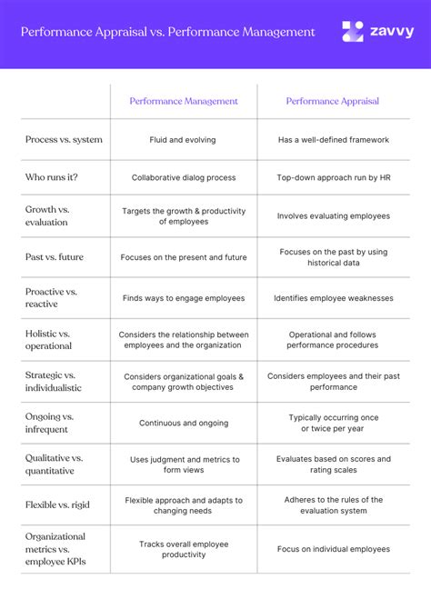 Performance Appraisal Vs Performance Management Most Powerful When Together Zavvy