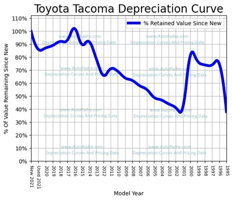 Aggregate 93 About Toyota Tacoma Resale Value Latest Indaotaonec