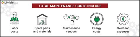 Understanding Tracking And Managing Maintenance Cost
