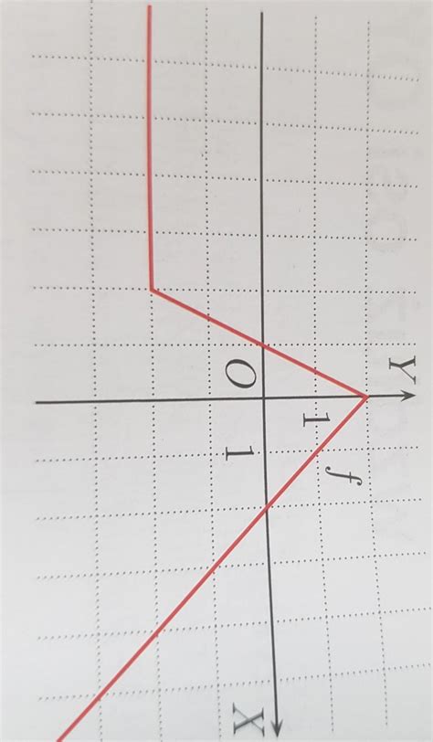 Dany Jest Wykres Funkcji F - Dany jest wykres funkcji y = f(x).Naszkicuj wykres funkcji g i podajjej