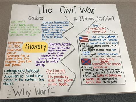 Civil War Anchor Chart Social Studies Middle School Social Studies