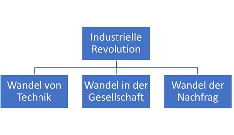 Die industrielle Revolution leicht erklärt - von der Dampfmaschine bis ...