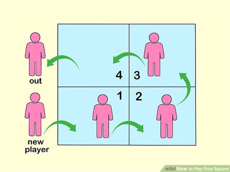 Position four players on the foursquare court with one player in each of the four squares. How to Play Four Square (with Pictures) - wikiHow