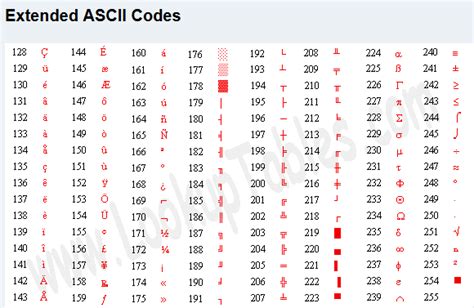Following is the full list of ascii charactor codes. Computer Studies: ASCII