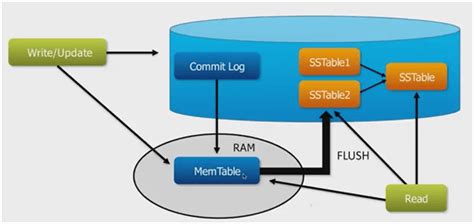 cassandra architecture javatpoint