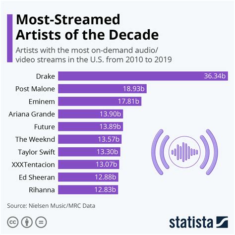 Chart Most Streamed Artists Of The Decade Statista