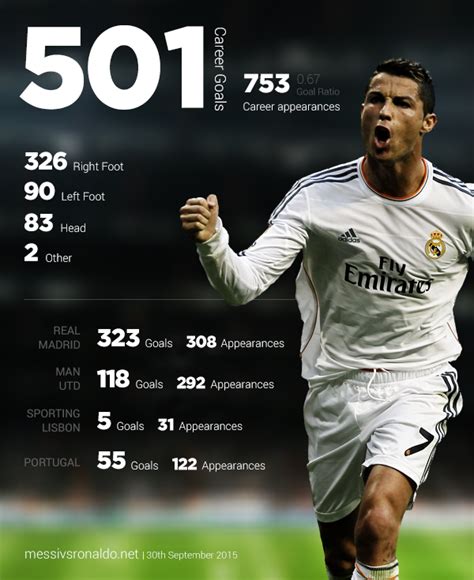 A Breakdown Of Ronaldos 501 Career Goals Infographic Messi Vs Ronaldo