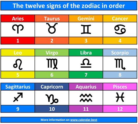 The twelve signs of the zodiac in the correct order: date, month, decan