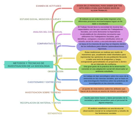 Metodos Y Tecnicas De Investigacion De La Sociologia Coggle Diagram