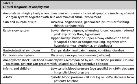 Figure 1 From Acute Symptoms Of Drug Hypersensitivity Urticaria