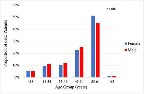 Sex Differences In Clinical Outcomes For Obstructive Hypertrophic