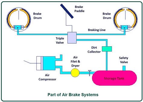 What Is Air Brake Systems Working Of Air Brake Systems Part Of Air