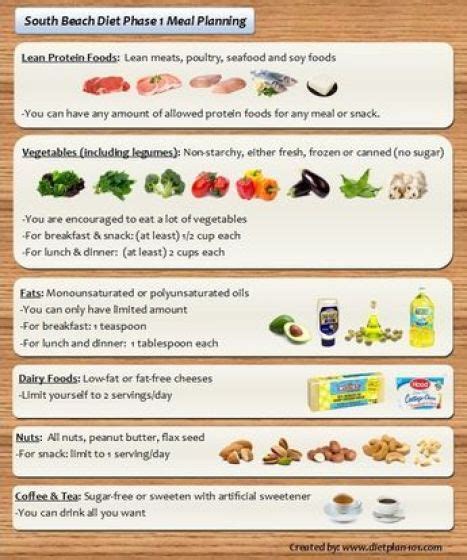 South Beach Diet Phase 1 Food List for 2019