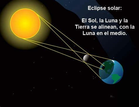 A solar eclipse occurs when the moon passes between the earth and the sun, blocking all or a portion of the sun. METEOSOJUELA. " Tu tiempo en el momento": ECLIPSE SOLAR EN ...
