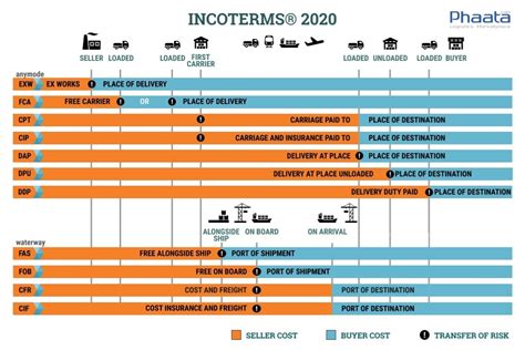 Import Export Coffee Incoterms 2020 Summary Of Content And