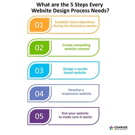 Create your own website design templates with the best website design software. 5 Simple Steps to a Better Website Design Process