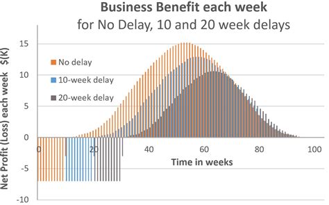 Improving Projects Understanding Cost Of Delay And Its Use In Kanban