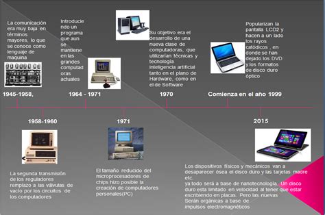 Linea Del Tiempo De La Evolucion De Las Computadoras Images