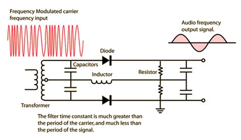 Demodulation circuitry ranges from something as simple as a modified peak detector to something as complex we'll use ltspice to study techniques for demodulating an am waveform. Operation Of Diode Detector Circuit