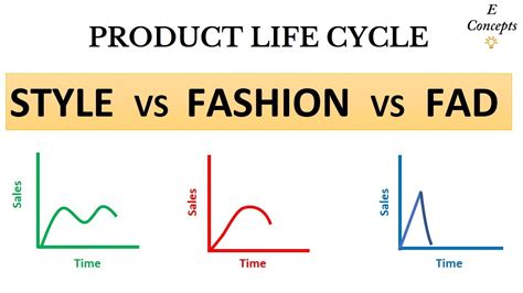 Style Vs Fashion Vs Fad Product Life Cycle Fully Explained Hindi