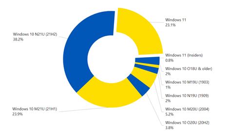 Windows 11 Market Share Mid 2023 Stats
