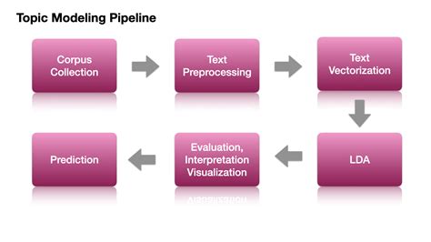 Topic Modeling A Naive Example — Enc2045 Computational Linguistics