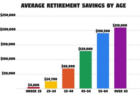 What Is The Average Retirement Savings By Age Early Retirement