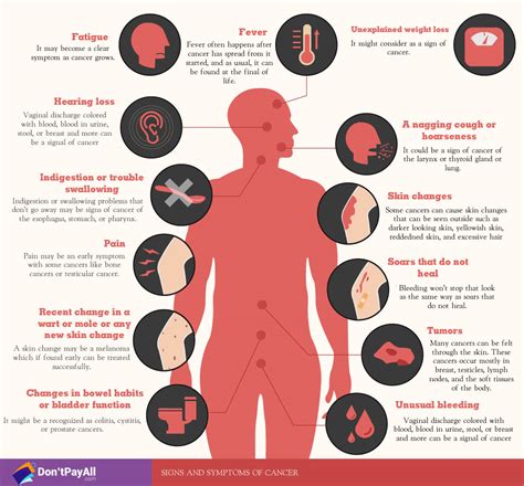 Signs And Symptoms Of Cancer Visually
