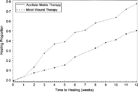 Healing Proportion Curve By Treatment Download Scientific Diagram