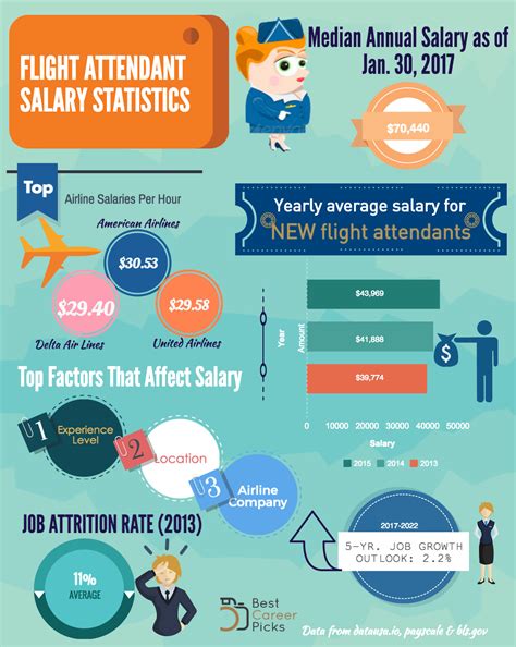 Flight Attendant Salary Statistics Infographic Post