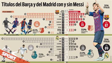 Messi Cambió La Historia Del Barcelona Y Del Real Madrid Messi