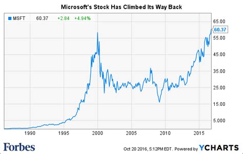 Microsofts Stock Beats Dot Com Era Record On Solid Earnings