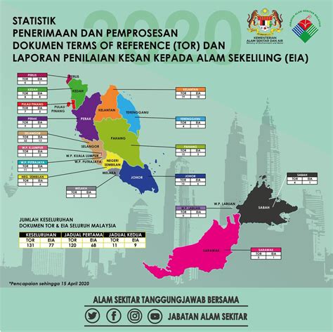 Namun, semakin kesini, tentu saja udara tidak lagi jernih seperti dulu. Statistik Pencemaran Alam Sekitar 2020