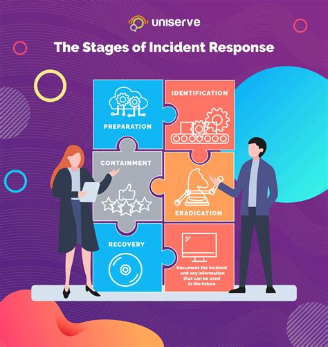 The Stages Of Incident Response Uniserve It Solutions