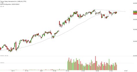 Wir haben uns kinderzimmer der wichtigen aufgabe angenommen, varianten aller art. Tempur Sealy International (WKN A0BLAA) - Alle Artikel