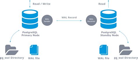 PostgreSQL Replication Best Practices Part 1 Severalnines