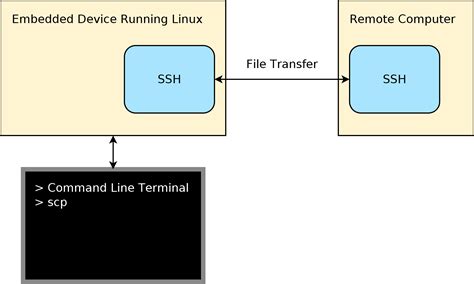 Using Scp For File Transfer With Embedded Linux Systems