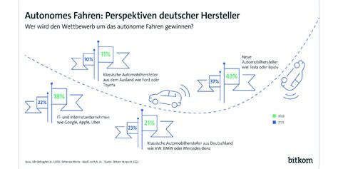 Autonome Autos Ein Fünftel Glaubt An Deutsche Hersteller