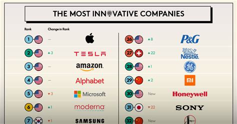 Ranked The Most Innovative Companies In 2023