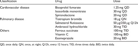 List Of Medications At Discharge Download Scientific Diagram