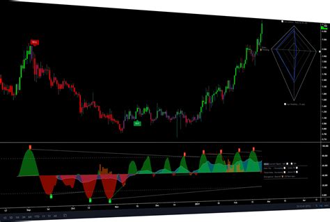 Lux Algo Advanced Tradingview Tools Bots