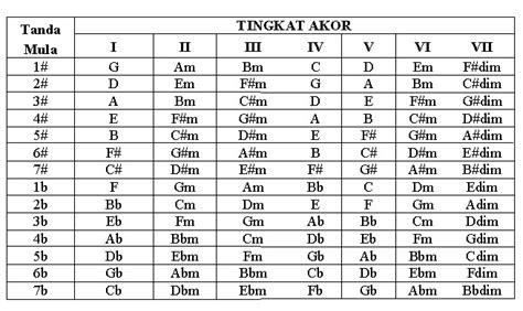 Ciri tangga nada mayor adalah 1. Musik Kita: Macam macam Akord