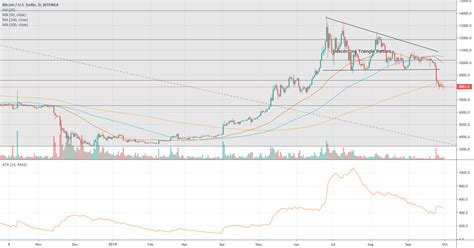 Bitcoin Short Continued Downward Momentum For BITFINEX BTCUSD By