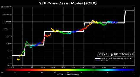 Het Stock To Flow En S2fx Model Op Bitcoin Van Planb Btc Direct