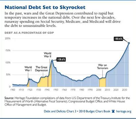 The Legendary In The Year 2010 Unsustainable National Debt Skyrockets