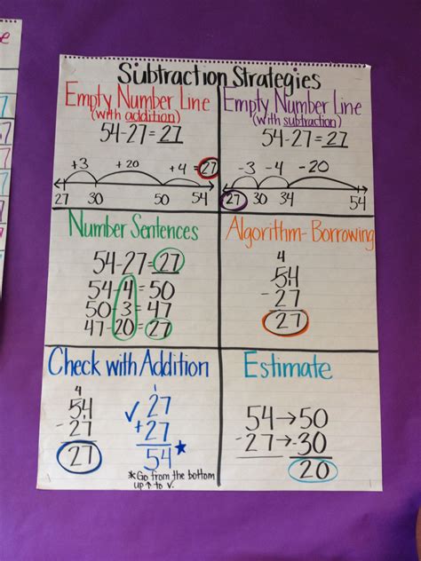 Addition Anchor Chart 3rd Grade Subtraction Strategies Anchor Chart
