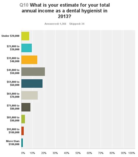 Spread the word: Statistics on the real wealth of dental hygienists